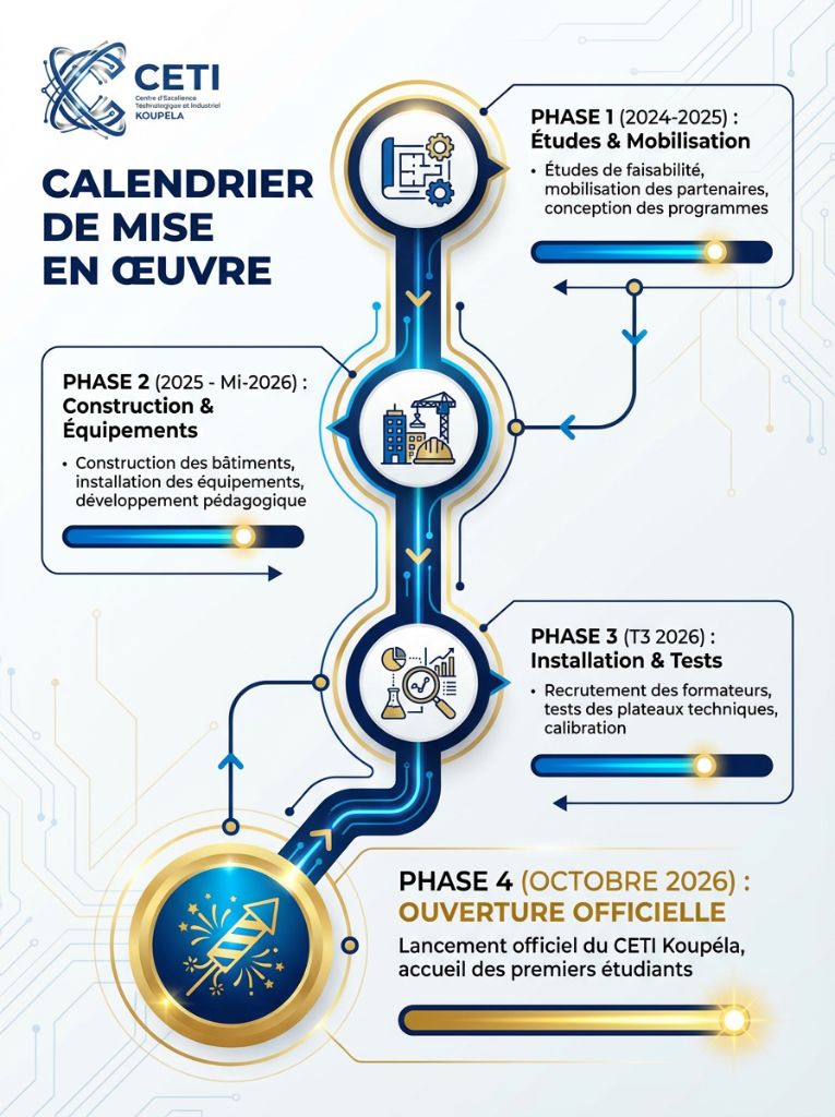 Calendrier de mise en œuvre CETI
